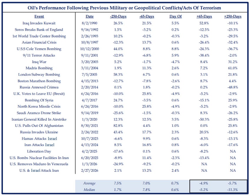Oil Performance